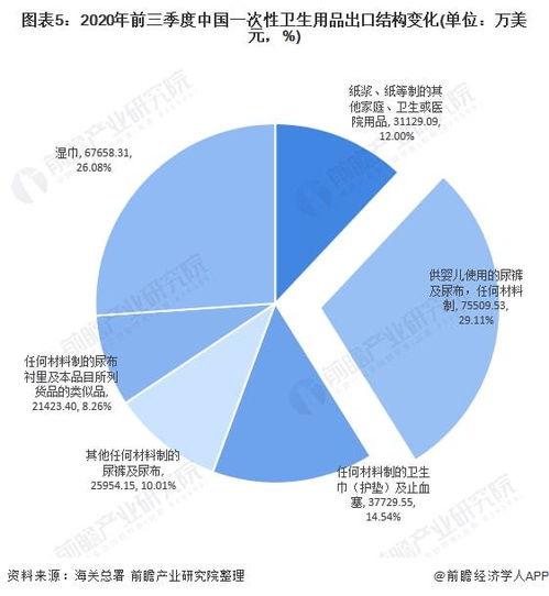 我国一次性卫生用品进出口现状 进口缩减 出口加速增长