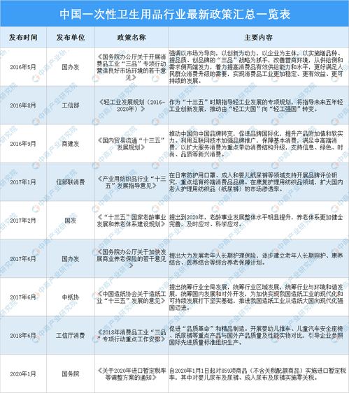 2021年中国一次性卫生用品行业最新政策汇总一览 图