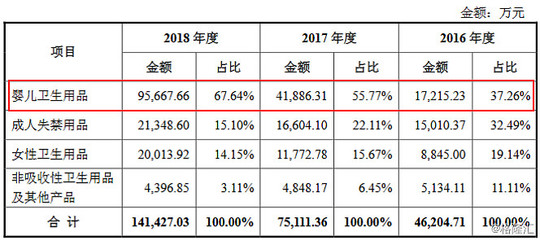 纸尿裤代工厂闯关A股,能否成功逆袭?